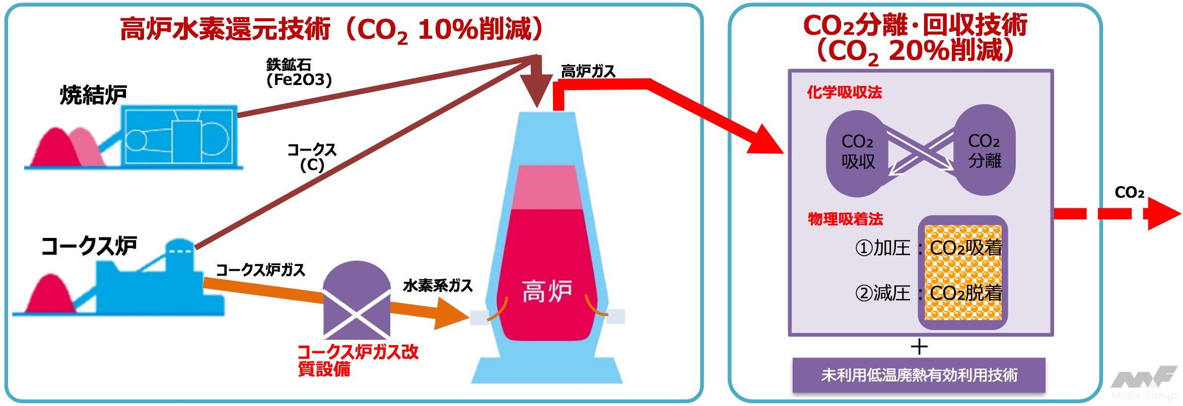 Nedo 製鉄プロセスでの水素活用プロジェクトに着手 Motor Fantech モーターファンテック