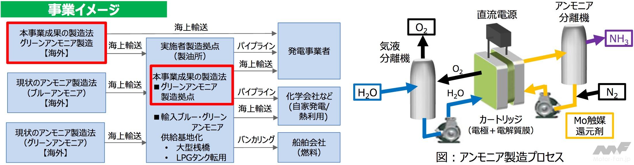 出光興産：「常温、常圧下アンモニア製造技術の開発」が NEDOグリーン