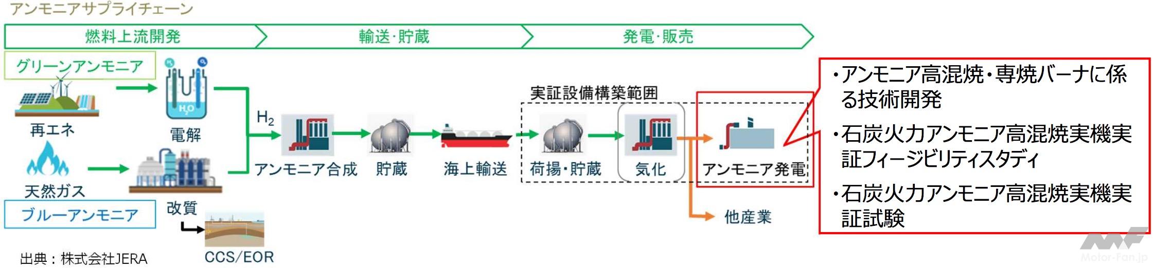 種類豊富な品揃え │ アンモニアの低温・低圧合成と新しい利用技術 令