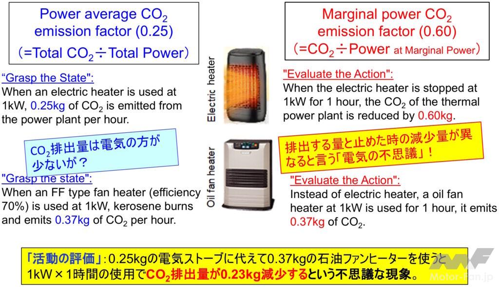 「電力使用とCO2排出量の算出法（電気の不思議）［畑村耕一博士の年頭所感2022］」の5枚目の画像