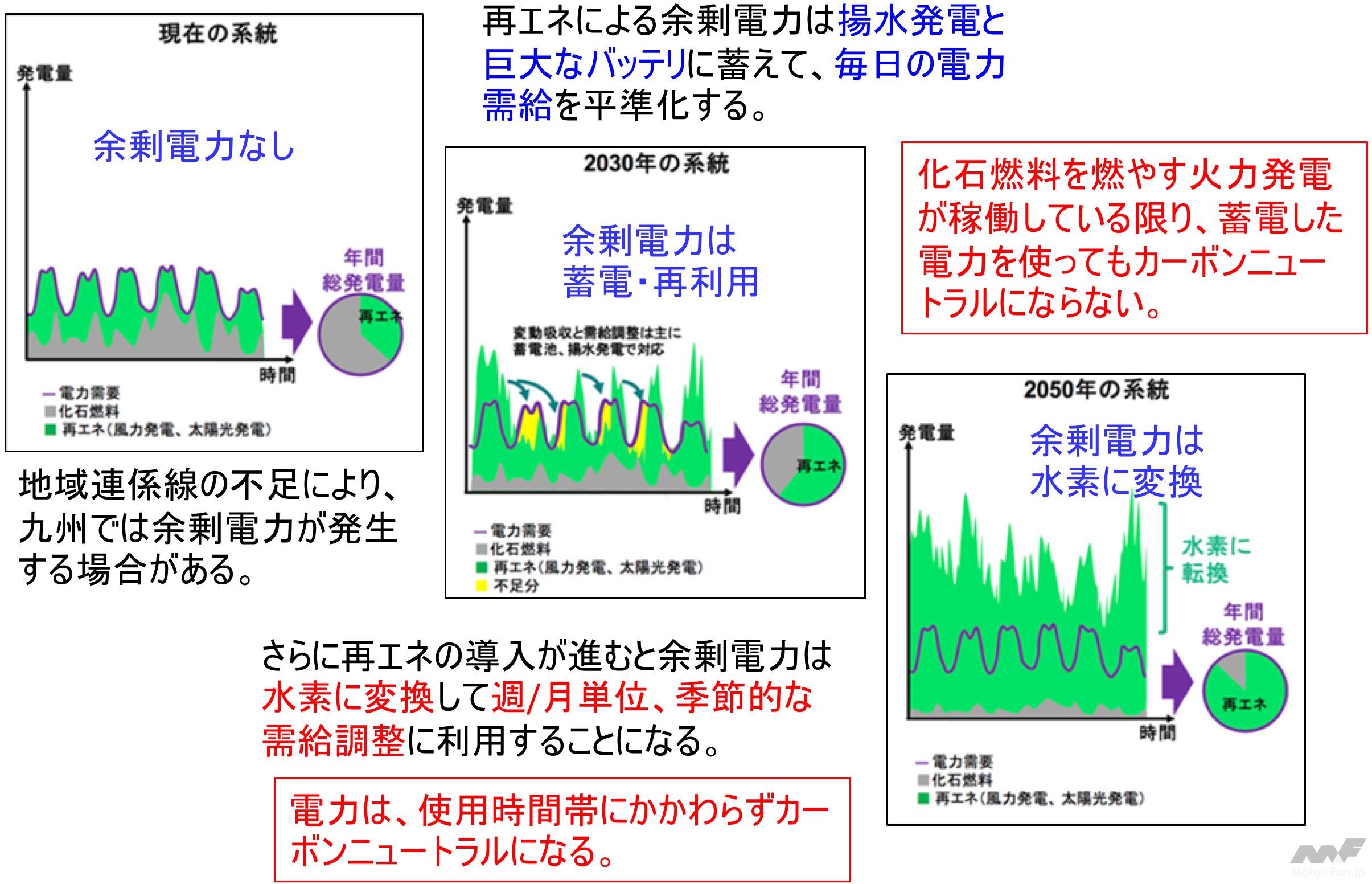 自動車のカーボンニュートラル走行を実現するには 畑村耕一博士の年頭所感22 画像ギャラリー 2枚目 全9枚 Motor Fantech モーターファンテック