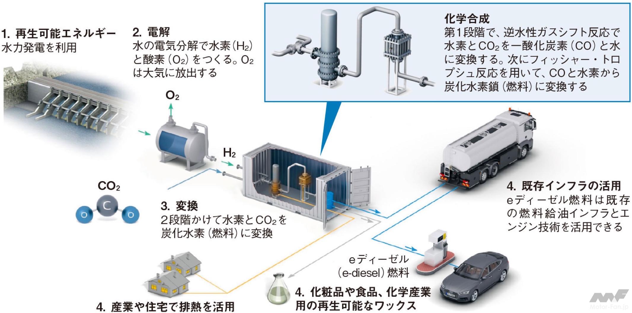 自動車のカーボンニュートラル走行を実現するには 畑村耕一博士の年頭所感22 画像ギャラリー 3枚目 全9枚 Motor Fantech モーターファンテック