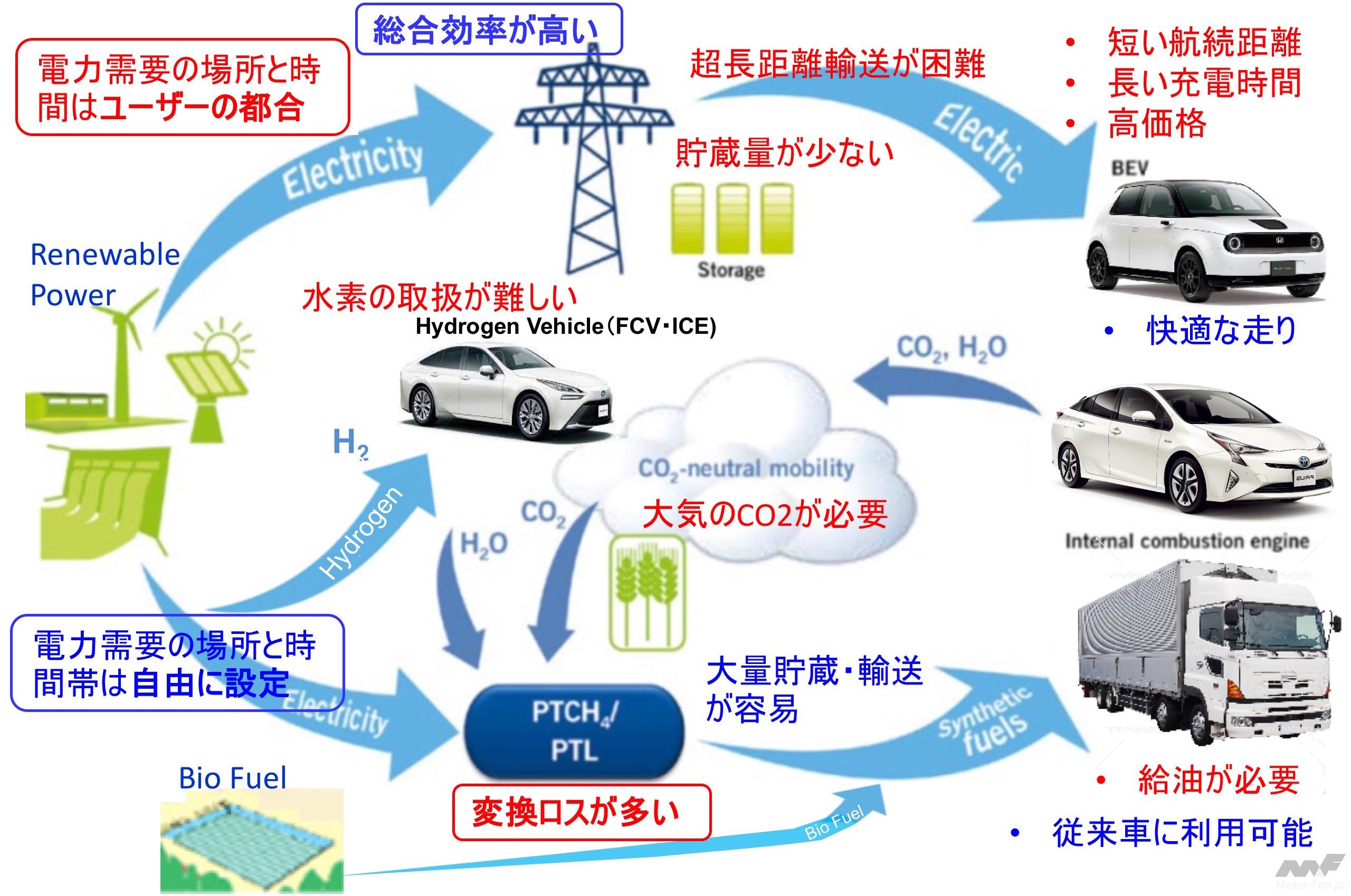 自動車のカーボンニュートラル走行を実現するには 畑村耕一博士の年頭所感22 画像ギャラリー 5枚目 全9枚 Motor Fantech モーターファンテック