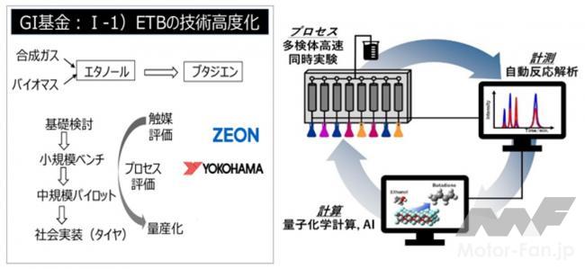 「横浜ゴム：日本ゼオンと共同、「炭素資源循環型の合成ゴム基幹化学品製造技術の開発」がNEDOグリーンイノベーション基金事業に採択」の3枚目の画像