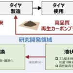 「ブリヂストン、産総研、東北大学など：企業とアカデミアによる、使用済タイヤから合成ゴム素原料であるイソプレンを製造するケミカルリサイクル技術の共同研究を開始」の1枚目の画像ギャラリーへのリンク