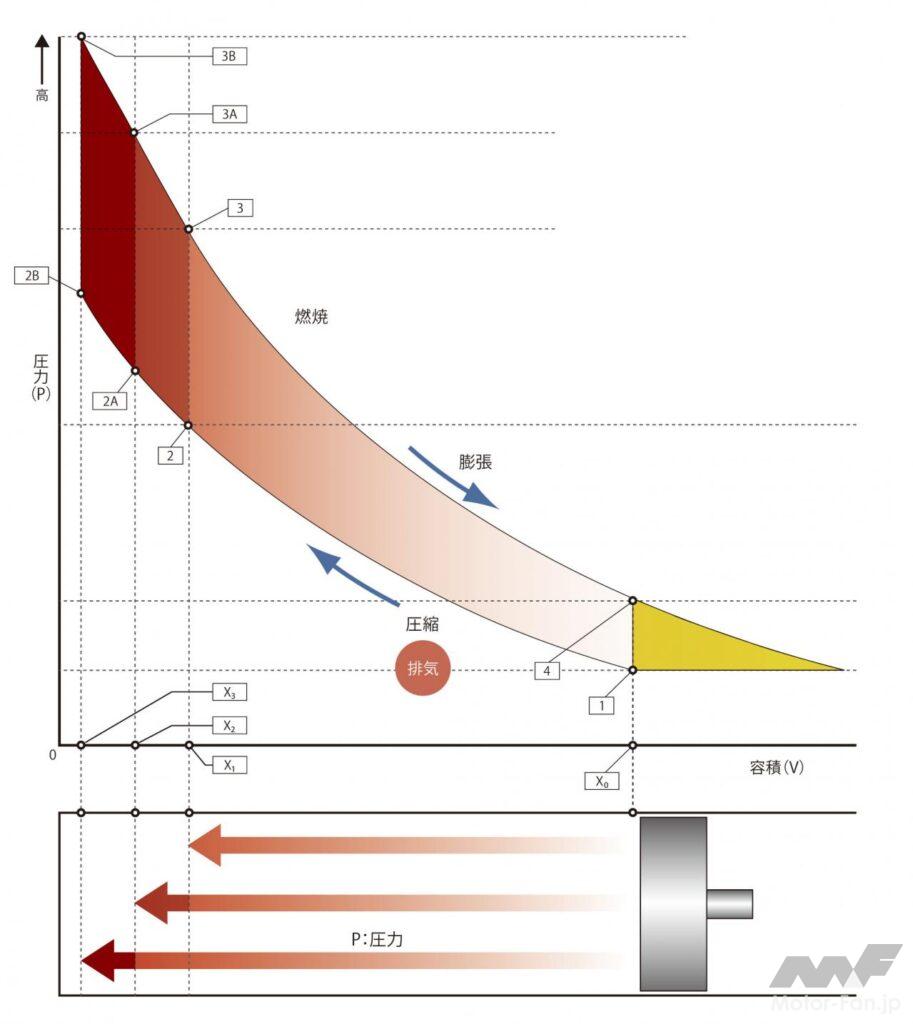 「PV線図（圧力容積図）ピストンが上昇すると圧力も上昇。だから圧縮比が重要なのだ［内燃機関超基礎講座］」の2枚目の画像