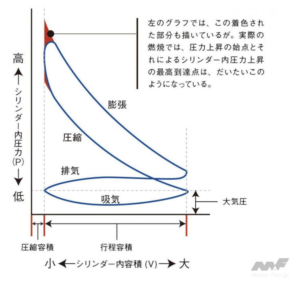 「PV線図（圧力容積図）ピストンが上昇すると圧力も上昇。だから圧縮比が重要なのだ［内燃機関超基礎講座］」の3枚目の画像