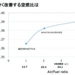 「リーンバーンで混合気を薄くするとなぜいいのか、何が難しいのか［内燃機関超基礎講座］」の3枚目の画像ギャラリーへのリンク