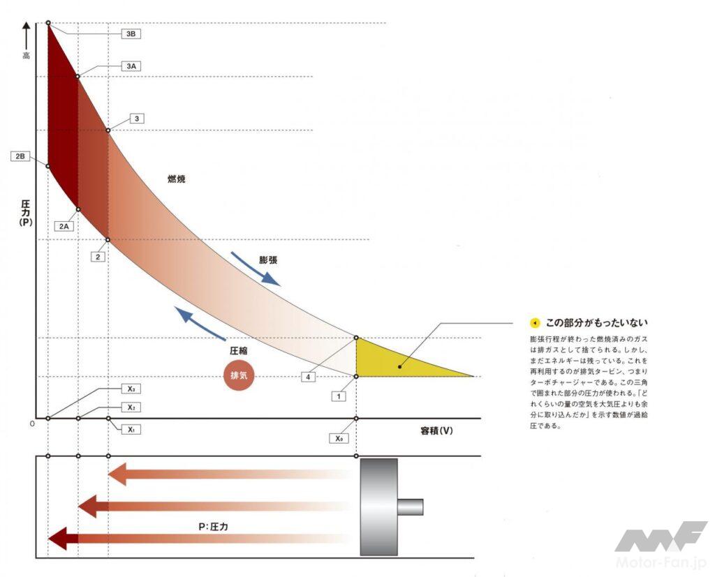 「PV線図（圧力容積図）ピストンが上昇すると圧力も上昇。だから圧縮比が重要なのだ［内燃機関超基礎講座］」の4枚目の画像