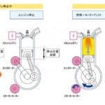 「アイドルストップはエンジンにとってストレスか？　気筒休止とともに考える マツダ／ホンダ／VW［内燃機関超基礎講座］」の2枚目の画像ギャラリーへのリンク