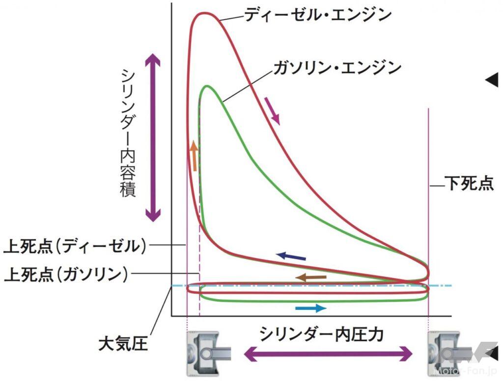 「ディーゼルの基本②：クランクシャフト＆シリンダーブロック［内燃機関超基礎講座］」の6枚目の画像