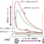 「ディーゼルの基本②：クランクシャフト＆シリンダーブロック［内燃機関超基礎講座］」の6枚目の画像ギャラリーへのリンク