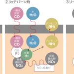 「ディーゼルの基本⑤：後処理装置の種類と仕組み（DPF／LNT／SCR／EGR）［内燃機関超基礎講座］」の5枚目の画像ギャラリーへのリンク