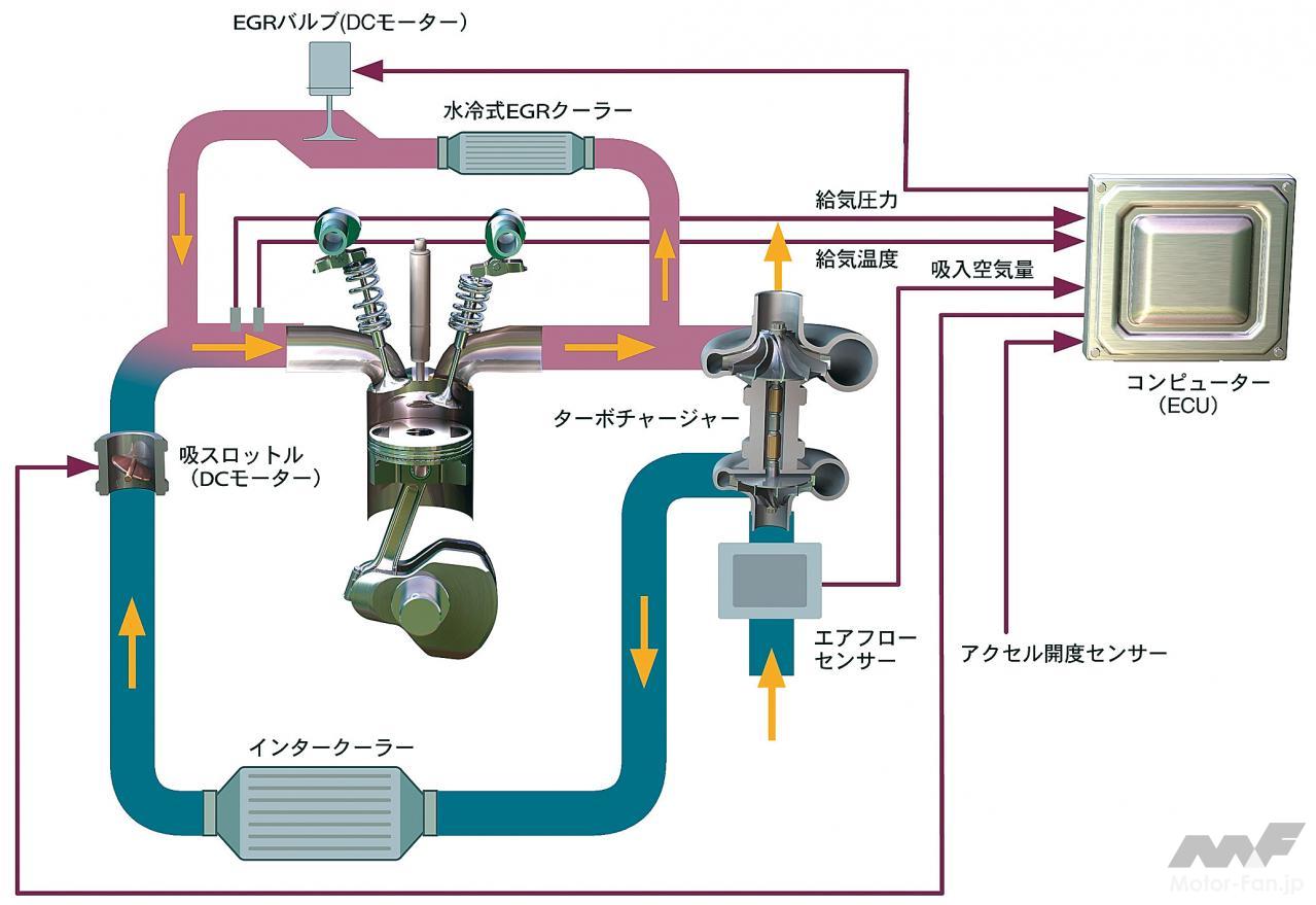 ディーゼルの基本⑤：後処理装置の種類と仕組み（DPF／LNT／SCR／EGR）[内燃機関超基礎講座] 画像ギャラリー ( 8枚目 / 全8枚 ） ｜ MotorFanTECH.[モーター