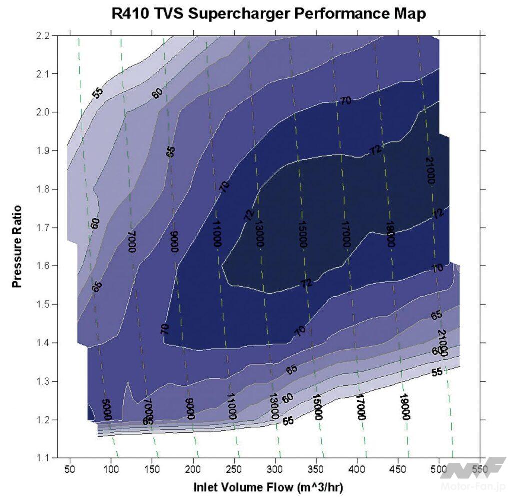 「スーパーチャージャー過給！ 日産HR12DDRの特性を考察する［内燃機関超基礎講座］」の5枚目の画像