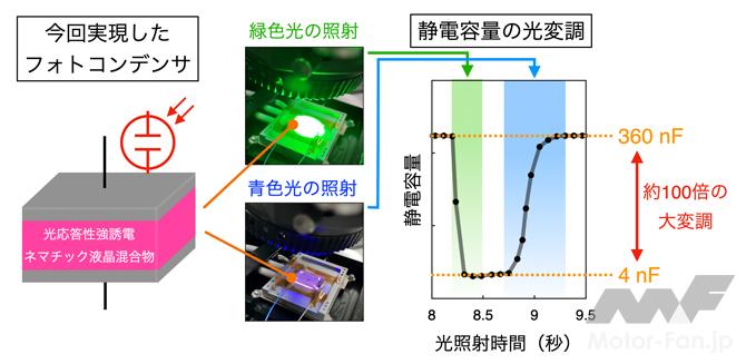 「理化学研究所： 光で誘電率を大幅に自在制御できる液晶性強誘電体」の6枚目の画像