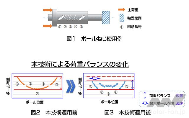 「日本精工：高負荷駆動用ボールねじ向け長寿命化技術を開発」の2枚目の画像