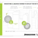 「ブリヂストン：LanzaTechと使用済タイヤのリサイクル技術開発へ向けたパートナーシップを締結」の1枚目の画像ギャラリーへのリンク