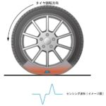 「横浜ゴム：タイヤ内のセンシング波形から摩耗状態を推定する技術を開発」の2枚目の画像ギャラリーへのリンク