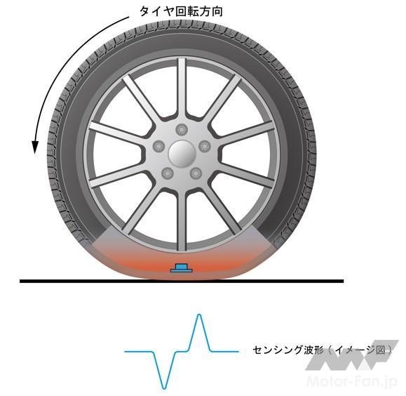 「横浜ゴム：タイヤ内のセンシング波形から摩耗状態を推定する技術を開発」の2枚目の画像