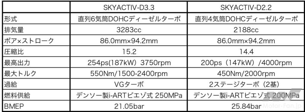 「マツダCX-60の新開発直6ディーゼル SKYACTIV-D 3.3 DCPCI燃焼とはなにか？[内燃機関超基礎講座]」の16枚目の画像