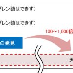 「住友ゴム： 天然ゴム生合成メカニズム解明につながる酵素評価方法を発明～埼玉大学、東北大学、金沢大学と協業～」の1枚目の画像ギャラリーへのリンク