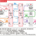 「デンソーテン：異なる運送事業者間で長距離輸送の効率化を図る中継輸送の実証を実施」の3枚目の画像ギャラリーへのリンク