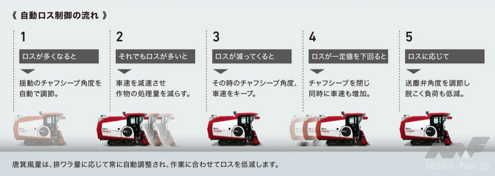 「ヤンマーアグリ： 刈取作業を自動化するオートコンバイン「YH6115」を発売」の5枚目の画像