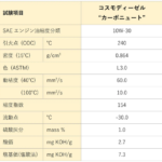 「コスモ石油ルブリカンツ： 国内初 バイオマスマーク認定を取得したディーゼルエンジンオイル『コスモディーゼル“カーボニュート”10W-30』を商品化」の1枚目の画像ギャラリーへのリンク