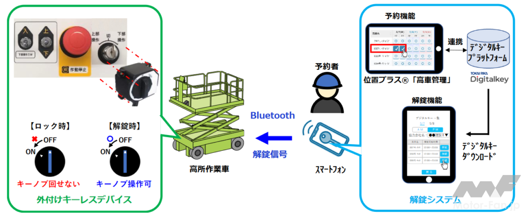 「東海理化：東海理化、竹中工務店など４社共同で高所作業車のキーレスシステムを開発」の1枚目の画像