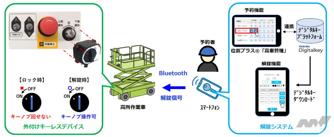 「東海理化：東海理化、竹中工務店など４社共同で高所作業車のキーレスシステムを開発」の1枚目の画像