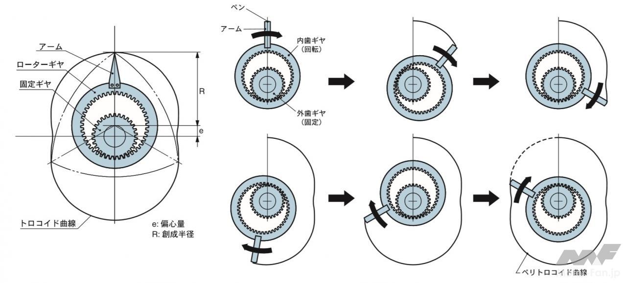 「ロータリーエンジンの「おむすび」はどうやって作られるか［内燃機関超基礎講座］」の3枚目の画像