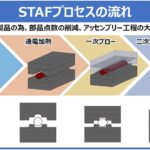 「住友重機械工業：自動車ボディ・フレームを革新する世界初の製造システム ・STAFを導入」の1枚目の画像ギャラリーへのリンク