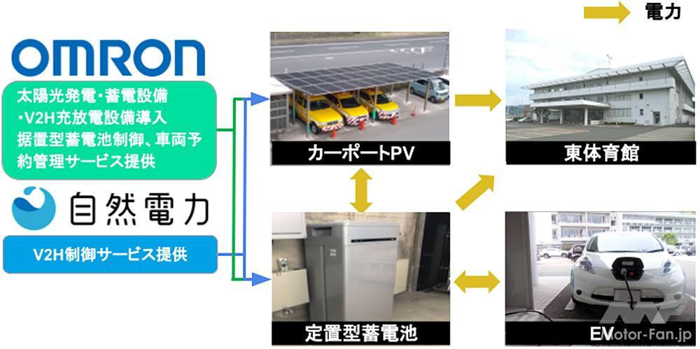 「オムロン：自然電力と共同でEV向けスマート充放電サービスの実証実験を7月より開始」の2枚目の画像