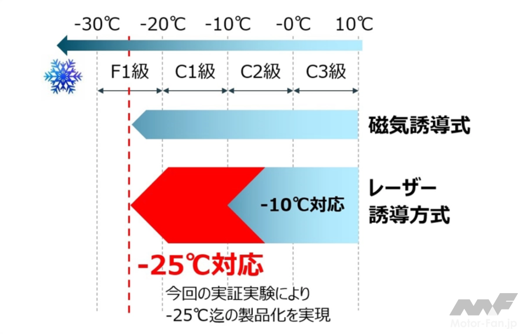 三菱重工：国内初、マイナス25℃冷凍倉庫対応レーザー誘導方式無人