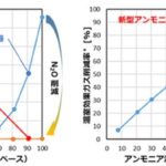 「IHI： 世界初、液体アンモニア100%燃焼によるガスタービンでCO₂フリー発電を達成」の1枚目の画像ギャラリーへのリンク