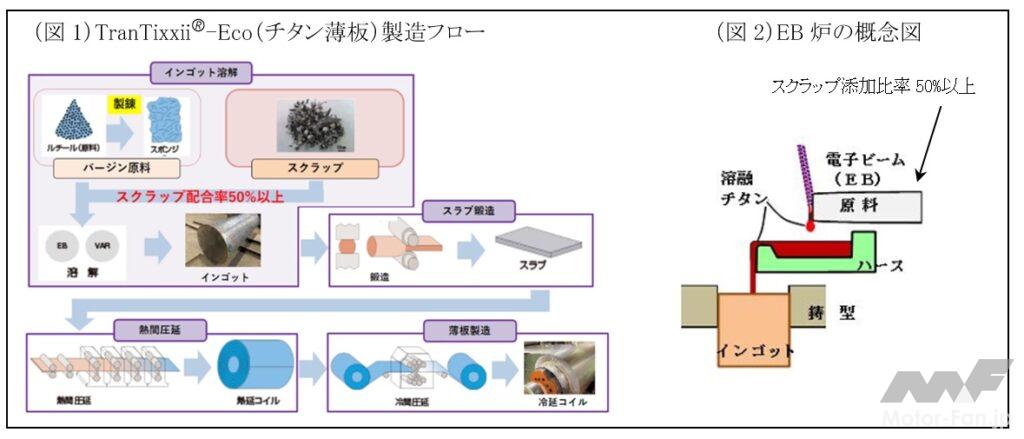 「日本製鉄：純チタンで世界初となる環境配慮型素材「TranTixxii-Eco」を開発」の3枚目の画像