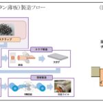 「日本製鉄：純チタンで世界初となる環境配慮型素材「TranTixxii-Eco」を開発」の3枚目の画像ギャラリーへのリンク