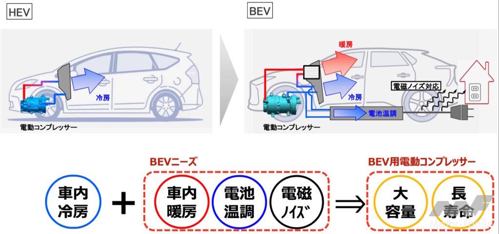 豊田自動織機 電動コンプレッサーの生産1000万台体制を構築 Motor Fantech モーターファンテック