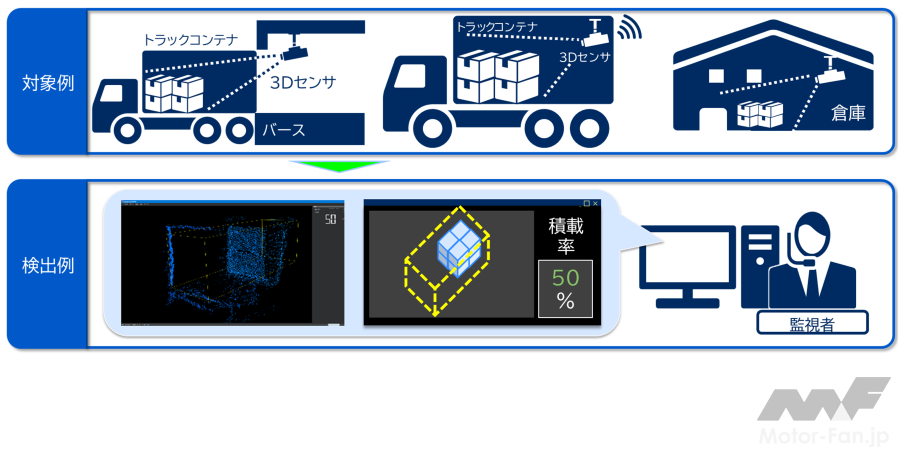 「トラック積載量を3Dセンサで遠隔で可視化・計測する「NEC 3次元積載量可視化ソフトウェア」がNEC通信システムより販売開始」の1枚目の画像