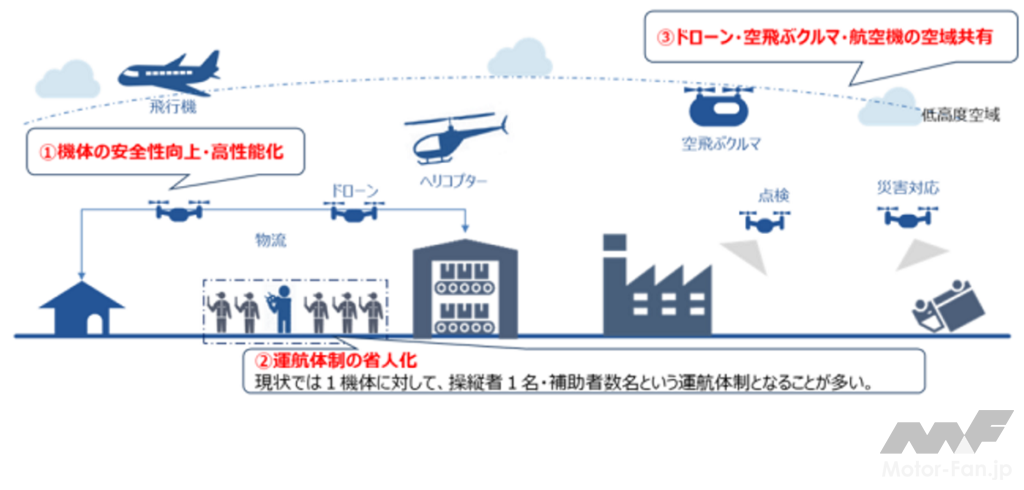 「NEDO：ドローン・空飛ぶクルマの性能評価手法と運航管理技術の開発に着手」の1枚目の画像