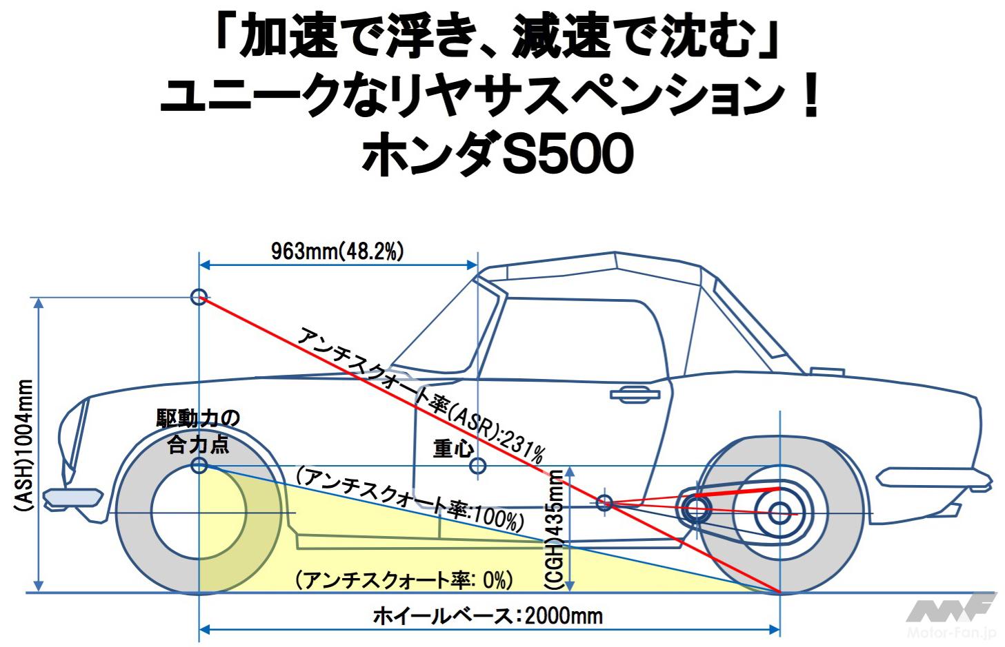 加速で浮き、減速で沈む」ユニークなリヤサスペンション！ホンダS500 ［モーターサイクルの運動学講座・その12］ ｜  Motor-FanTECH.[モーターファンテック]