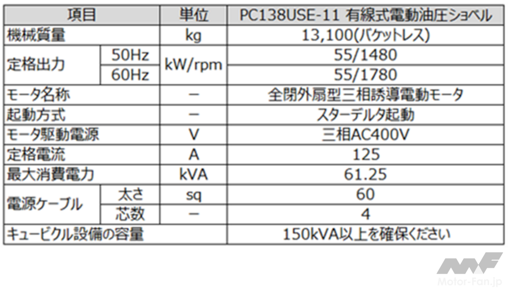 「コマツが有線式電動油圧ショベル「PC138USE-11」を新発売」の1枚目の画像
