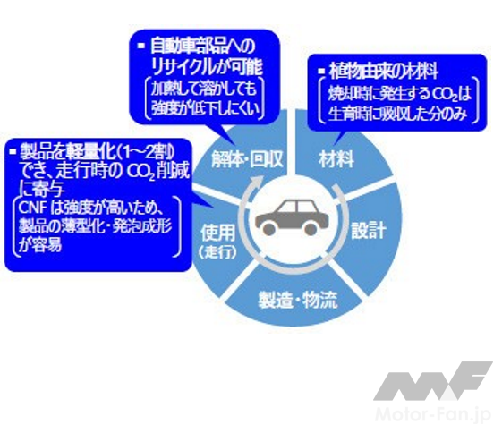 「豊田合成が自動車部品向け「CNF強化プラスチック」を実用化」の3枚目の画像