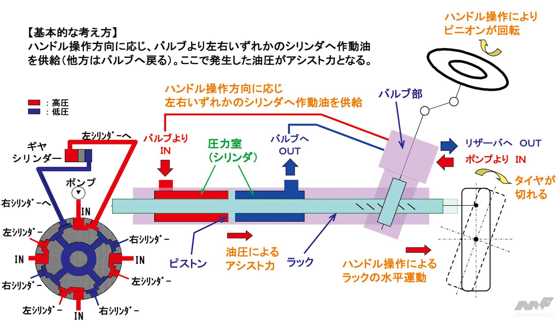油圧アシスト式パワステだからこその「特質」：奥深く、味わい深い操舵フィール | 画像ギャラリー ( 3枚目 / 全3枚 ） ｜ Motor ...