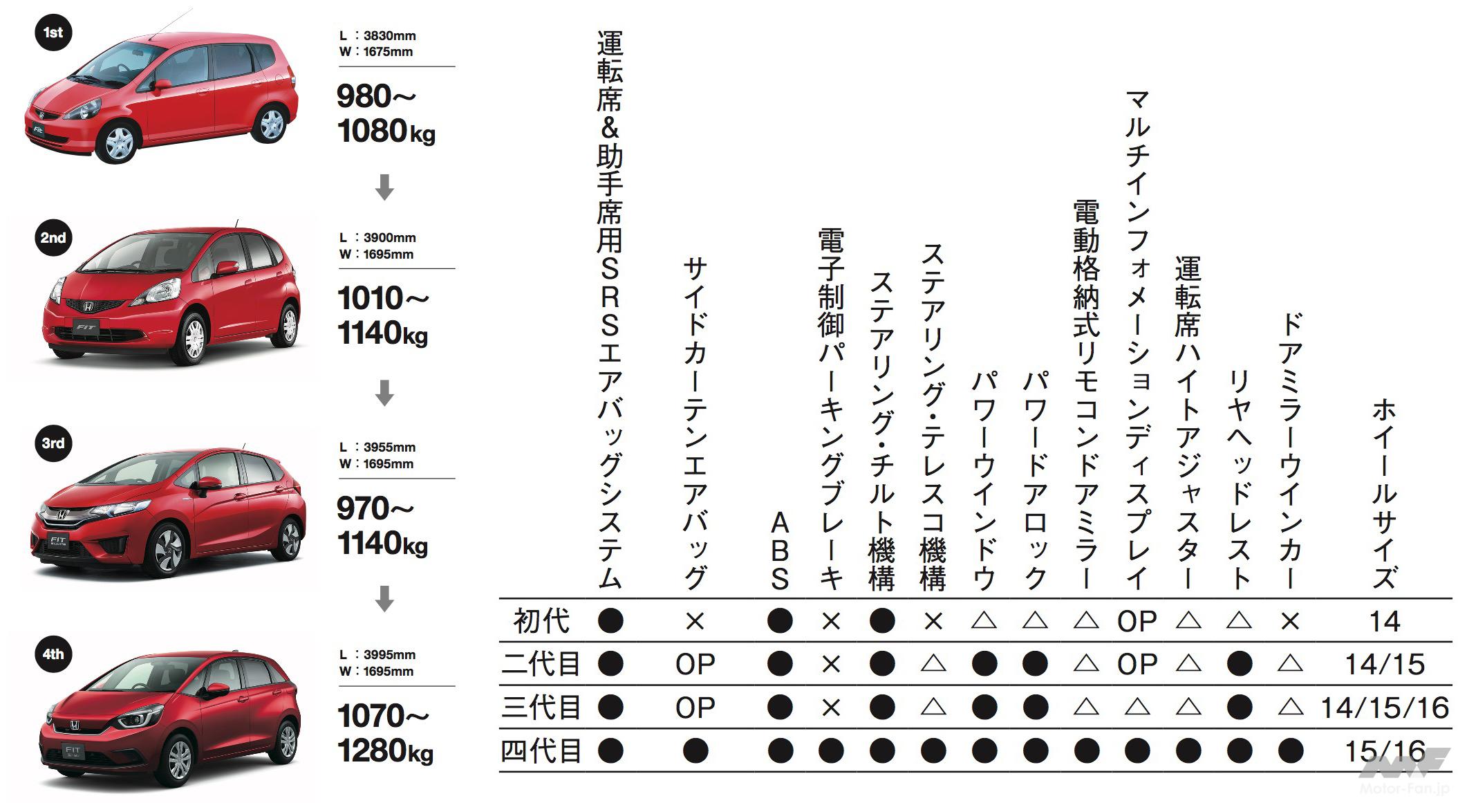 重くなってはいけないクルマ トヨタ ヴィッツとホンダ フィットの歴代を比べてみる 画像ギャラリー 2枚目 全3枚 Motor Fantech モーターファンテック