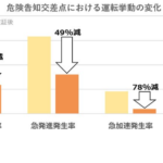 トヨタ・モビリティ基金が、沖縄県での実証実験においてレンタカー利用者の交通事故削減につながる顕著な行動変化を確認 - 12c1a15babb0208721e1b62ec266adbd