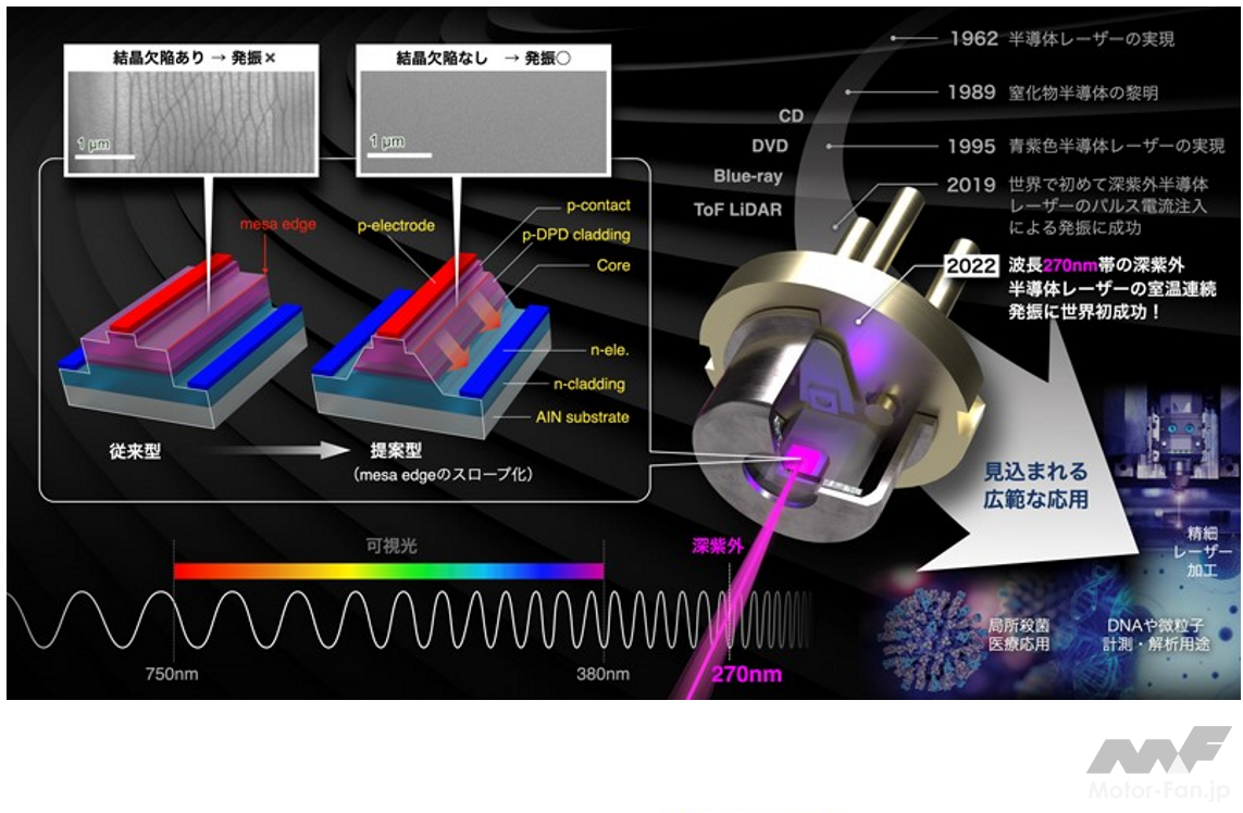 旭化成が、深紫外半導体レーザーの室温連続発振に世界で初めて成功。2025年の実用化に向けて飛躍的に前進。 ｜  Motor-FanTECH.[モーターファンテック]