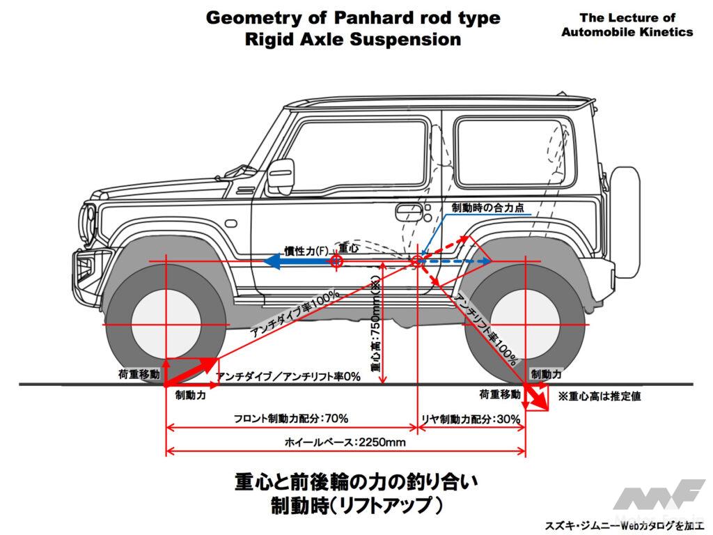 「リフトアップで何がおきるのか？～スズキ・ジムニー〜①制動時の挙動［クルマの運動学講座・その1］」の6枚目の画像