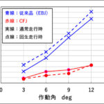 「NTNが高効率固定式等速ジョイント「CFJ」の量産を受注。世界最高水準の伝達効率で自動車の燃費・電費の向上に貢献」の4枚目の画像ギャラリーへのリンク